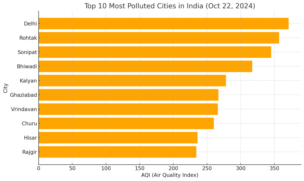 air quality data india